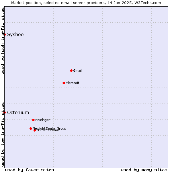 Market position of Sysbee vs. Octenium