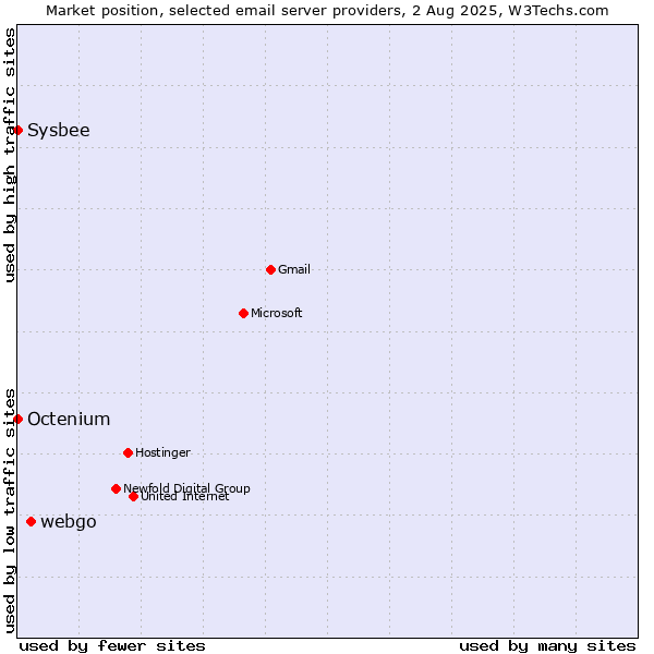 Market position of webgo vs. Sysbee vs. Octenium