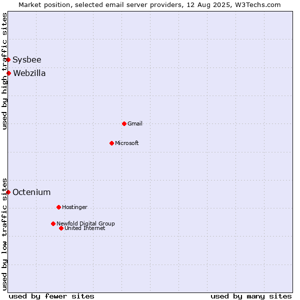 Market position of Webzilla vs. Sysbee vs. Octenium