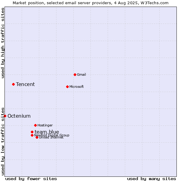 Market position of team.blue vs. Tencent vs. Octenium