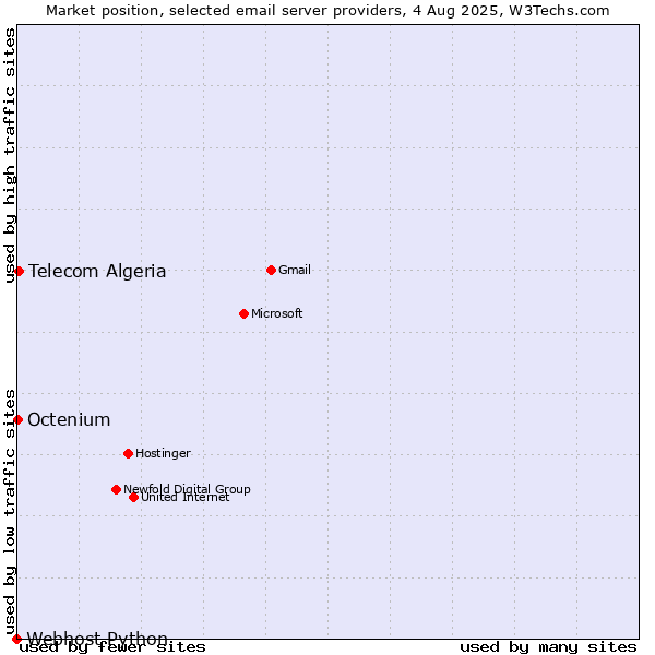 Market position of Telecom Algeria vs. Octenium vs. Webhost Python