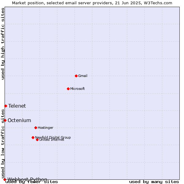 Market position of Telenet vs. Octenium vs. Webhost Python