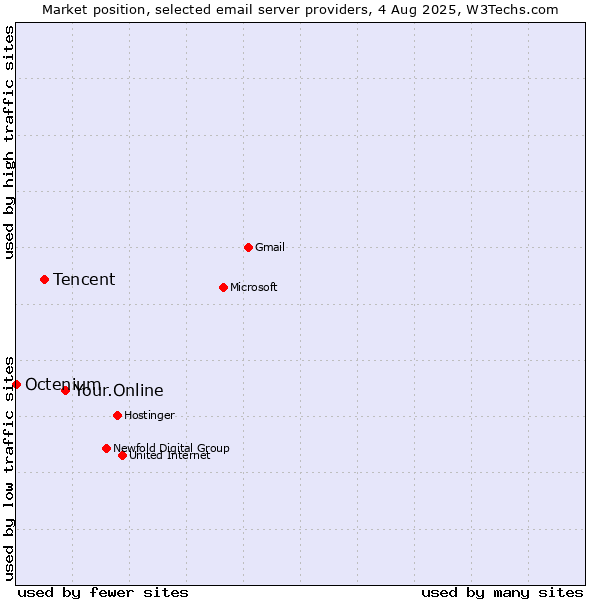 Market position of Your.Online vs. Tencent vs. Octenium