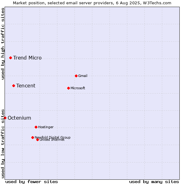 Market position of Tencent vs. Trend Micro vs. Octenium
