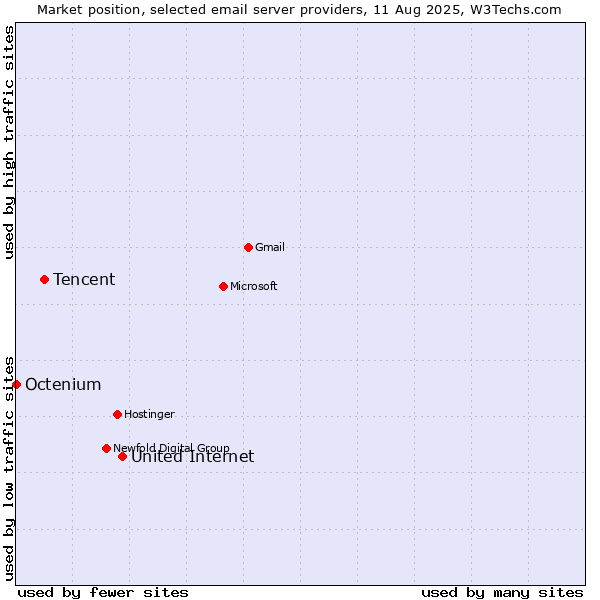 Market position of United Internet vs. Tencent vs. Octenium