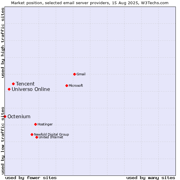 Market position of Tencent vs. Universo Online vs. Octenium