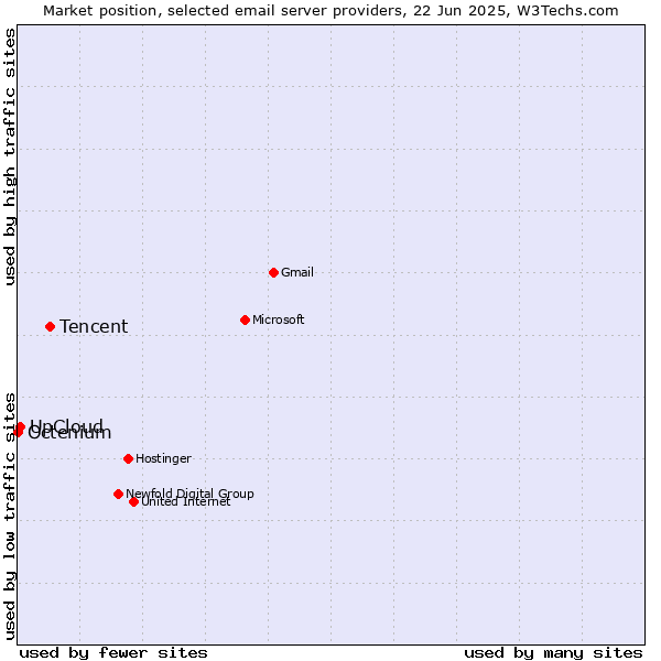Market position of Tencent vs. UpCloud vs. Octenium