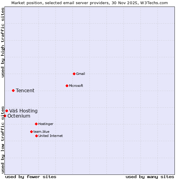Market position of Tencent vs. Váš Hosting vs. Octenium
