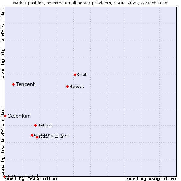 Market position of Tencent vs. Octenium vs. 1&1 Versatel