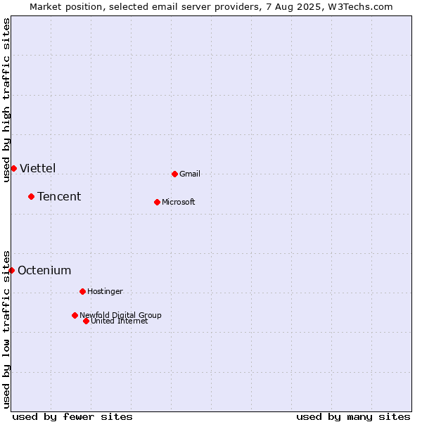 Market position of Tencent vs. Viettel vs. Octenium