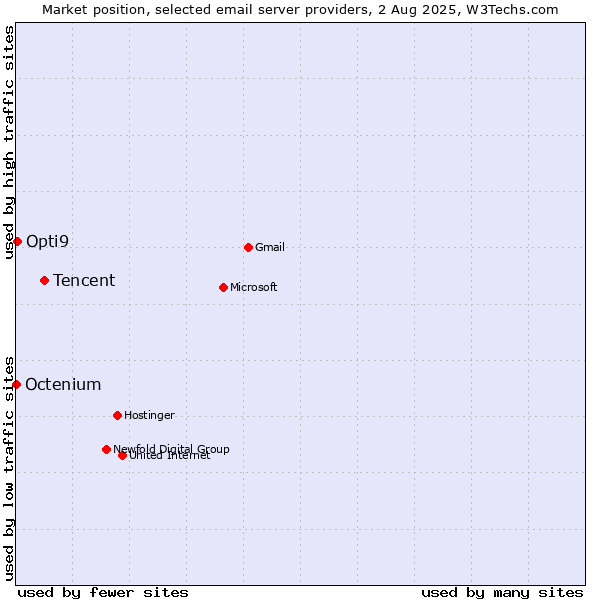 Market position of Tencent vs. Opti9 vs. Octenium