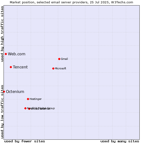 Market position of Tencent vs. Web.com vs. Octenium
