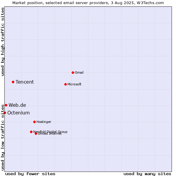 Market position of Tencent vs. Web.de vs. Octenium