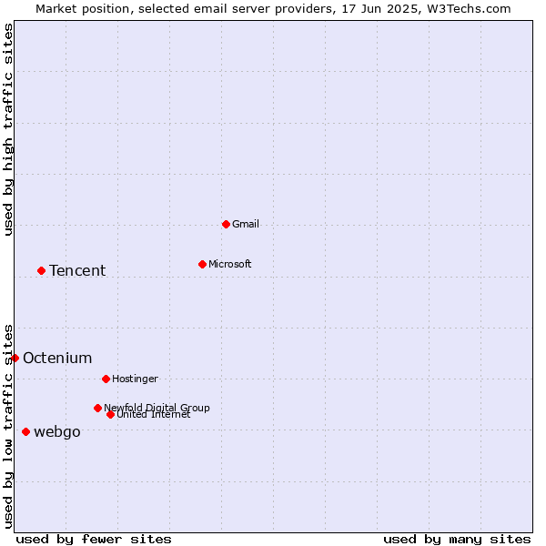 Market position of Tencent vs. webgo vs. Octenium