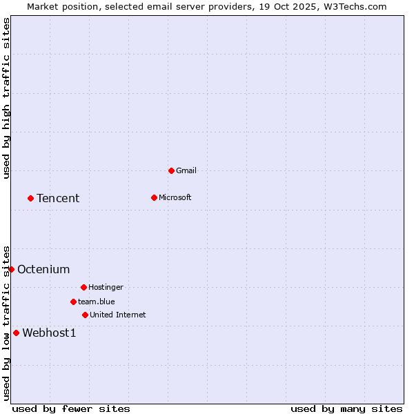 Market position of Tencent vs. Webhost1 vs. Octenium