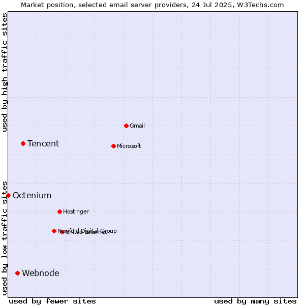 Market position of Tencent vs. Webnode vs. Octenium