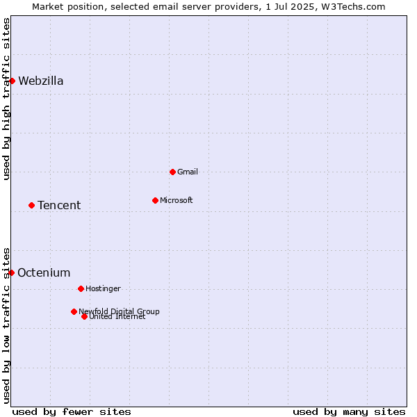 Market position of Tencent vs. Webzilla vs. Octenium