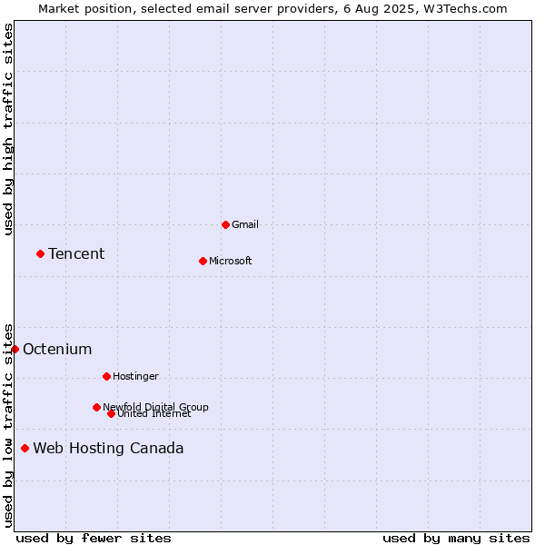 Market position of Tencent vs. Web Hosting Canada vs. Octenium