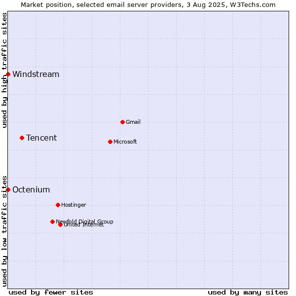 Market position of Tencent vs. Windstream vs. Octenium
