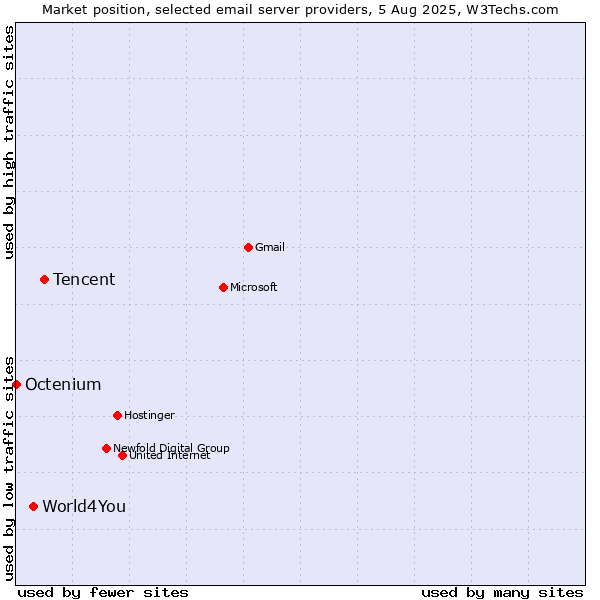 Market position of Tencent vs. World4You vs. Octenium