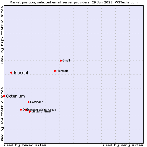 Market position of XServer vs. Tencent vs. Octenium