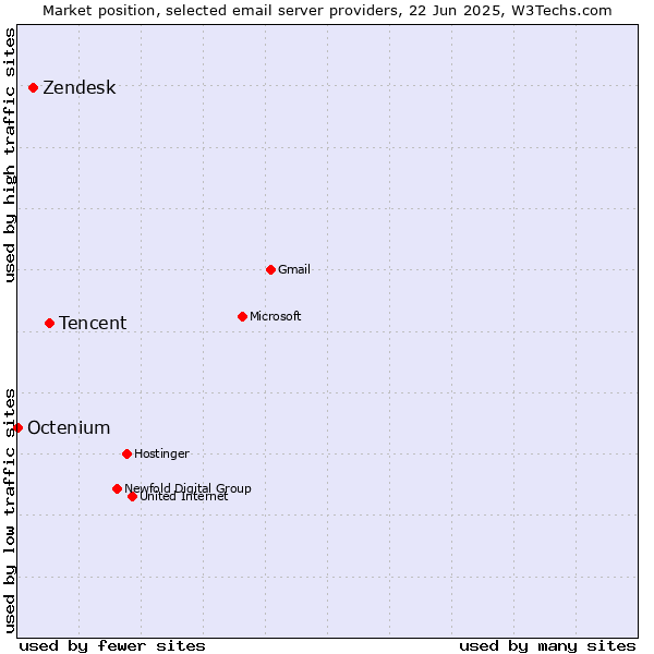 Market position of Tencent vs. Zendesk vs. Octenium