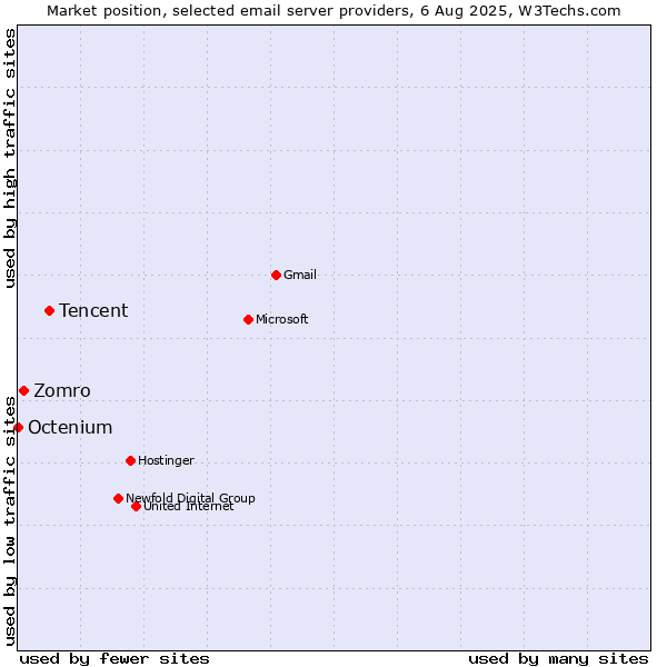 Market position of Tencent vs. Zomro vs. Octenium