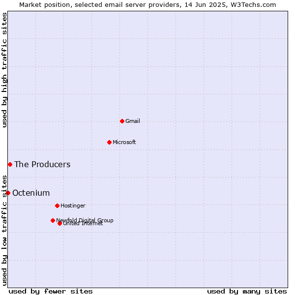 Market position of The Producers vs. Octenium