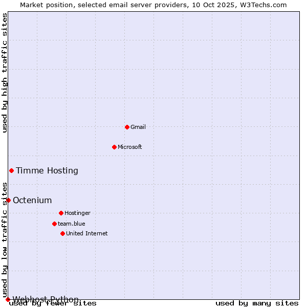 Market position of Timme Hosting vs. Octenium vs. Webhost Python