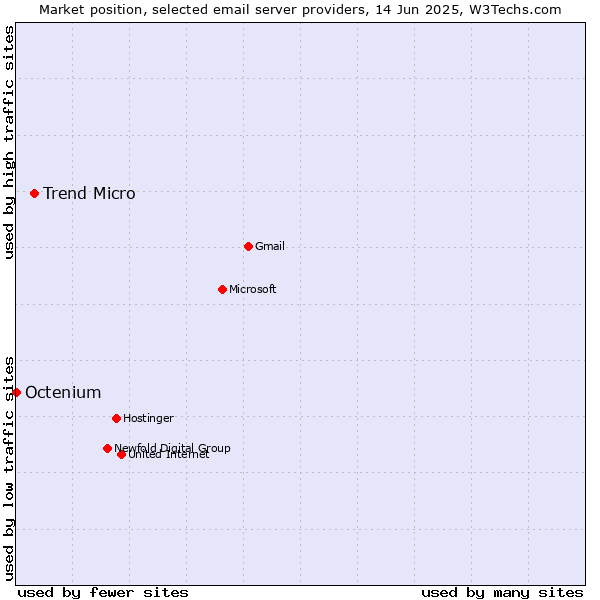 Market position of Trend Micro vs. Octenium