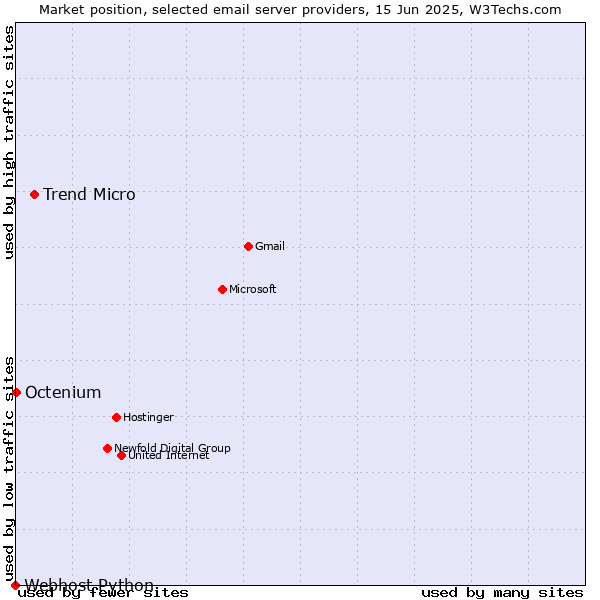 Market position of Trend Micro vs. Octenium vs. Webhost Python