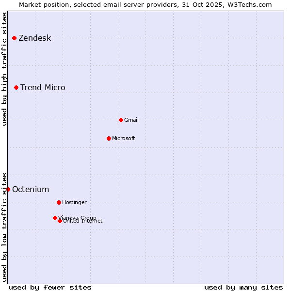 Market position of Trend Micro vs. Zendesk vs. Octenium