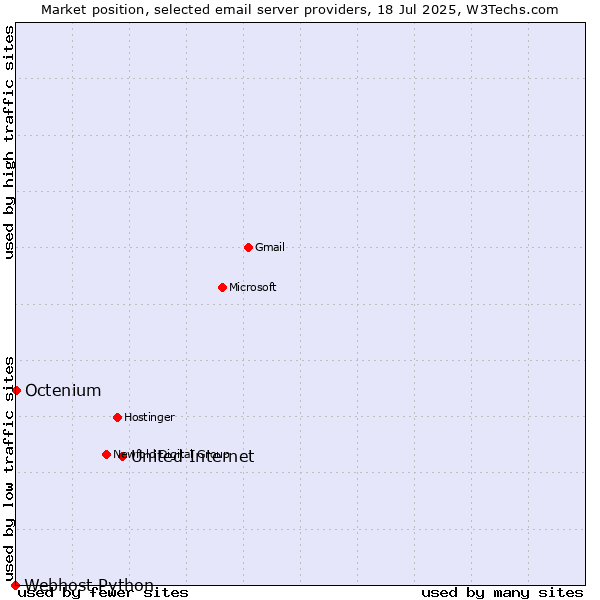 Market position of United Internet vs. Octenium vs. Webhost Python