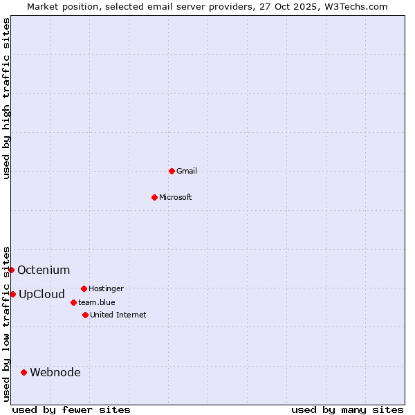 Market position of Webnode vs. UpCloud vs. Octenium