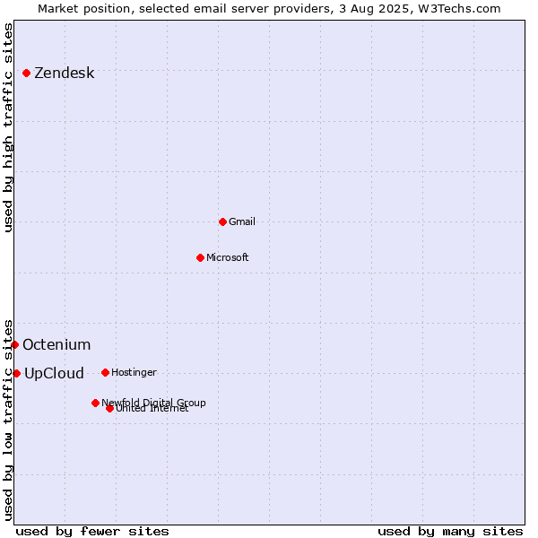 Market position of Zendesk vs. UpCloud vs. Octenium