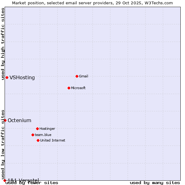 Market position of VSHosting vs. Octenium vs. 1&1 Versatel