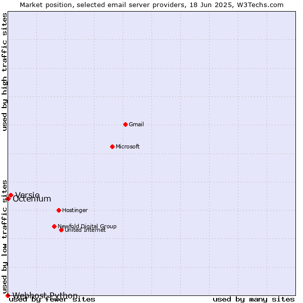 Market position of Versio vs. Octenium vs. Webhost Python