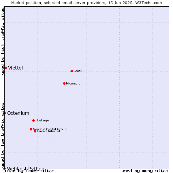Market position of Viettel vs. Octenium vs. Webhost Python