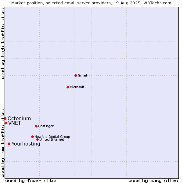 Market position of Yourhosting vs. VNET vs. Octenium