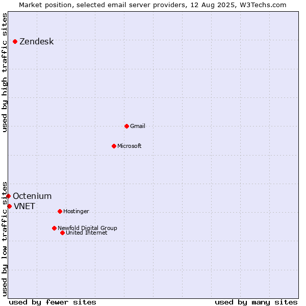 Market position of Zendesk vs. VNET vs. Octenium