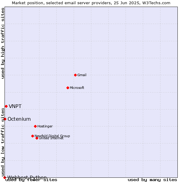 Market position of VNPT vs. Octenium vs. Webhost Python
