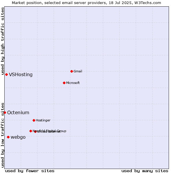 Market position of webgo vs. VSHosting vs. Octenium