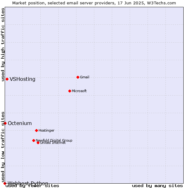 Market position of VSHosting vs. Octenium vs. Webhost Python