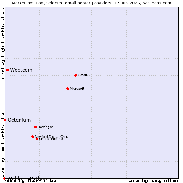 Market position of Web.com vs. Octenium vs. Webhost Python