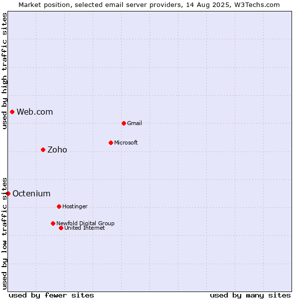 Market position of Zoho vs. Web.com vs. Octenium