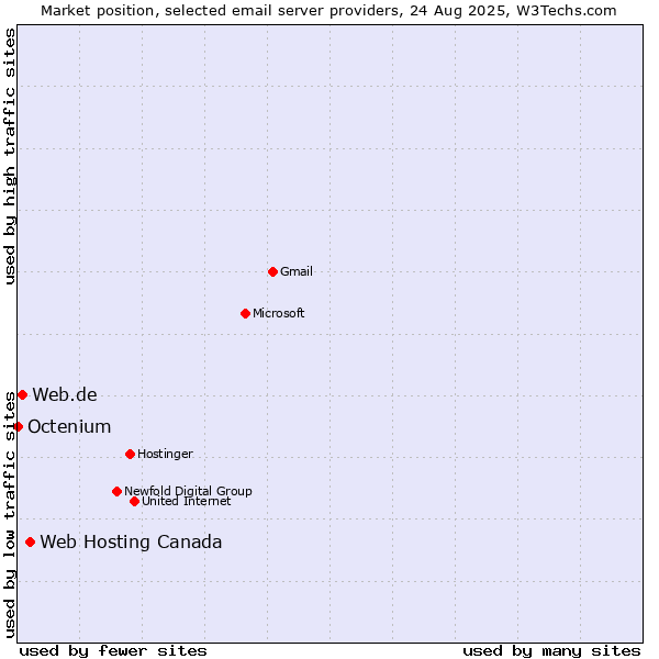 Market position of Web Hosting Canada vs. Web.de vs. Octenium