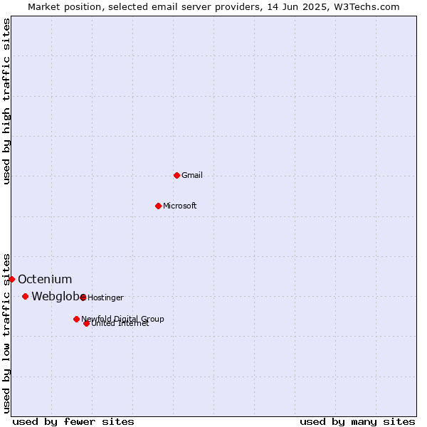 Market position of Webglobe vs. Octenium