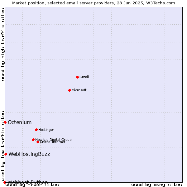 Market position of WebHostingBuzz vs. Octenium vs. Webhost Python
