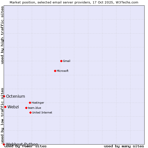 Market position of Webzi vs. Octenium vs. Webhost Python