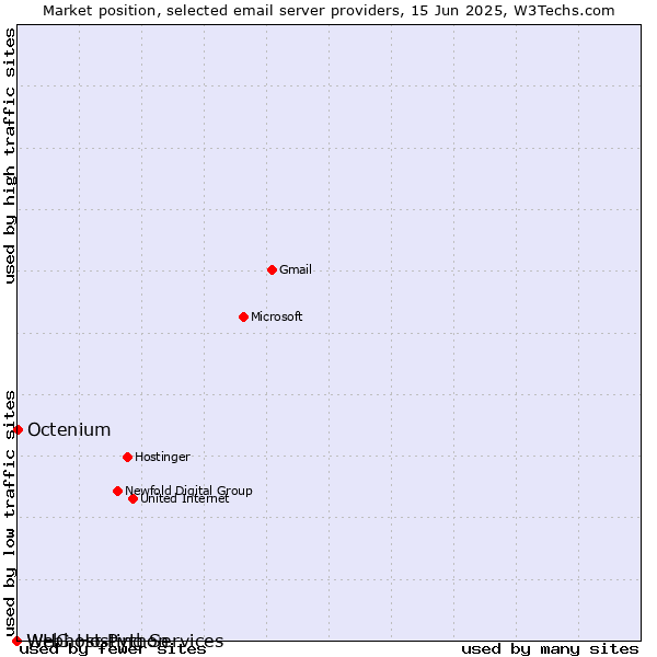 Market position of Octenium vs. WHG Hosting Services vs. Webhost Python